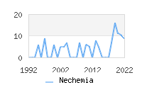 Naming Trend forNechemia 