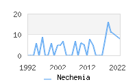 Naming Trend forNechemia 