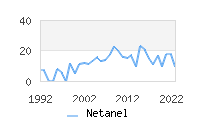 Naming Trend forNetanel 
