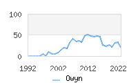 Naming Trend forOwyn 