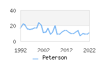Naming Trend forPeterson 