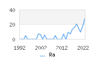 Naming Trend forRa 