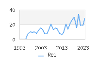 Naming Trend forRei 