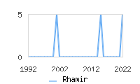 Naming Trend forRhamir 