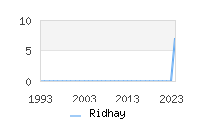 Naming Trend forRidhay 
