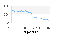 Naming Trend forRigoberto 