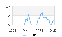 Naming Trend forRuari 