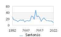 Naming Trend forSantonio 