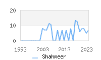 Naming Trend forShahmeer 
