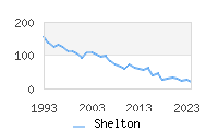 Naming Trend forShelton 