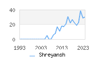 Naming Trend forShreyansh 