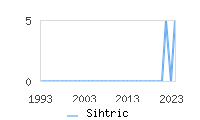 Naming Trend forSihtric 