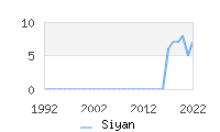 Naming Trend forSiyan 