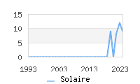 Naming Trend forSolaire 