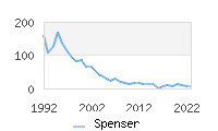 Naming Trend forSpenser 