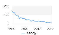 Naming Trend forStacy 