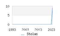 Naming Trend forStolas 