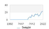 Naming Trend forSwayze 
