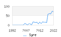 Naming Trend forSyre 