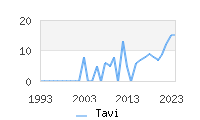 Naming Trend forTavi 