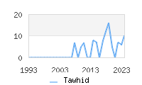 Naming Trend forTawhid 