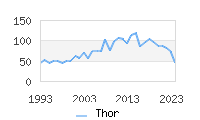 Naming Trend forThor 