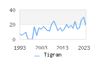 Naming Trend forTigran 