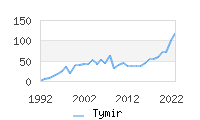 Naming Trend forTymir 