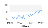 Naming Trend forUthman 