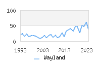 Naming Trend forWayland 