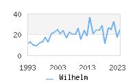 Naming Trend forWilhelm 