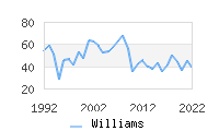 Naming Trend forWilliams 