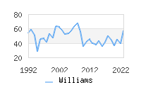 Naming Trend forWilliams 