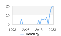 Naming Trend forWoodley 