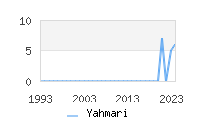 Naming Trend forYahmari 