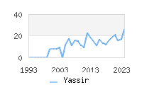 Naming Trend forYassir 