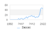 Naming Trend forZaccai 