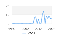 Naming Trend forZani 