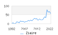 Naming Trend forZiaire 