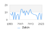 Naming Trend forZubin 