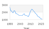 Popular Baby Names - Ariel