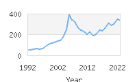 Popular Baby Names - Valery