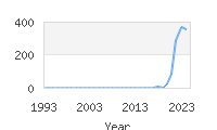 Popular Baby Names - Dutton