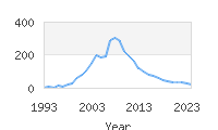 Popular Baby Names